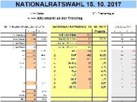 Nationalratswahl 2017 - das Ergebnis
